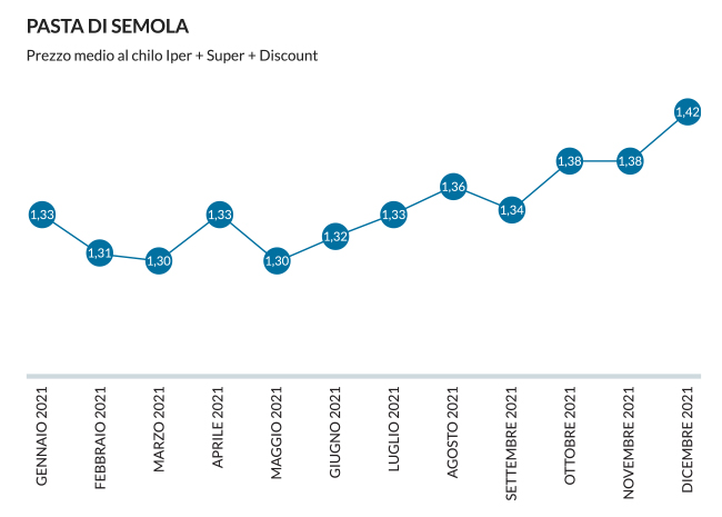 Grafico aumenti pasta di semola